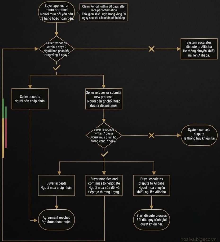 Sơ đồ quy trình Trade Assurance giữa nhà cung cấp và người mua trên Alibaba - Trade Assurance payment flow diagram supplier buyer Alibaba