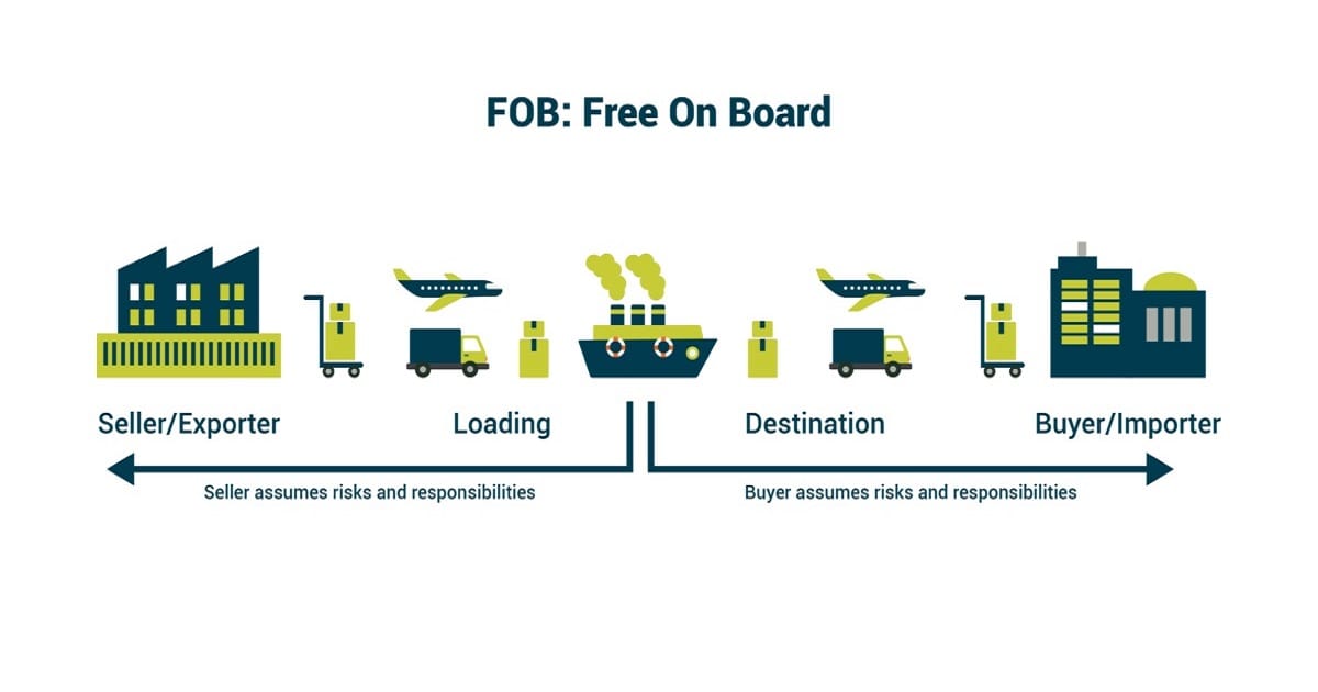 Sơ đồ giải thích điều khoản FOB và mốc chuyển giao rủi ro tại cảng xuất