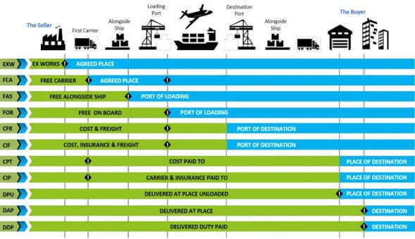 Sơ đồ tổng quan 4 điều khoản Incoterms EXW, FOB, CIF, DDP thường gặp trong xuất khẩu